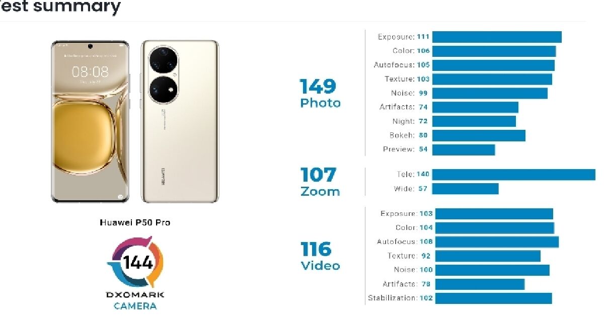 Đánh giá của DXOMark về chất lượng camera trên Huawei P50 Pro