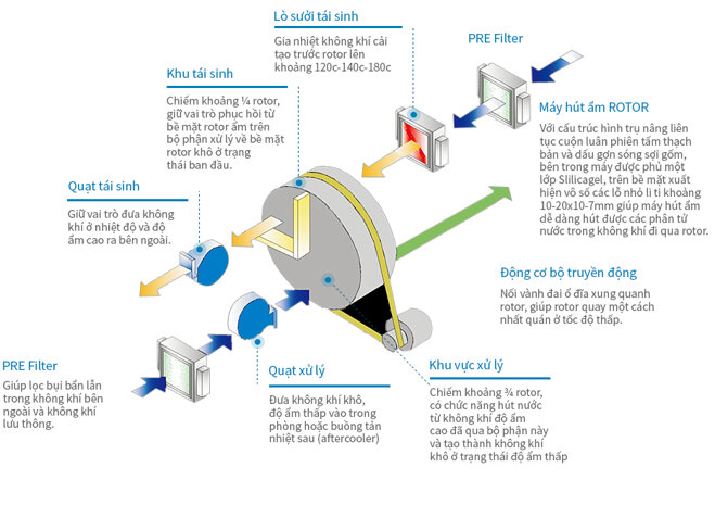 Cấu tạo và chức năng của các bộ phận trong máy hút ẩm rotor