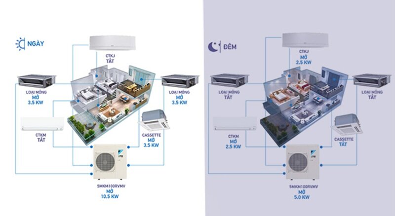 Điều hòa multi Daikin 4MKM68RVMV làm mát 4 phòng với chỉ 1 dàn nóng