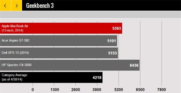 Đánh giá MacBook Air 13 inch 2014