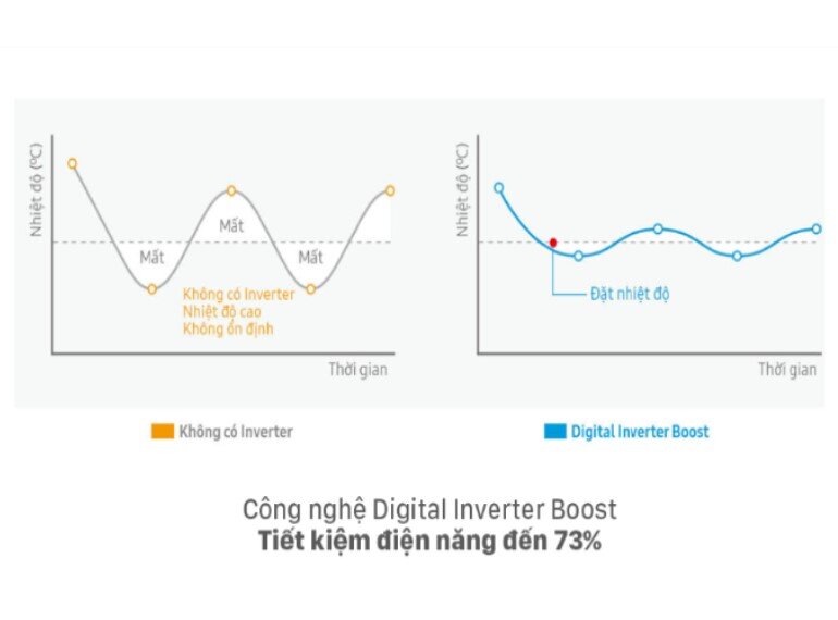 Công nghệ tiết kiệm điện - Digital Inverter Boost của điều hòa Samsung Inverter