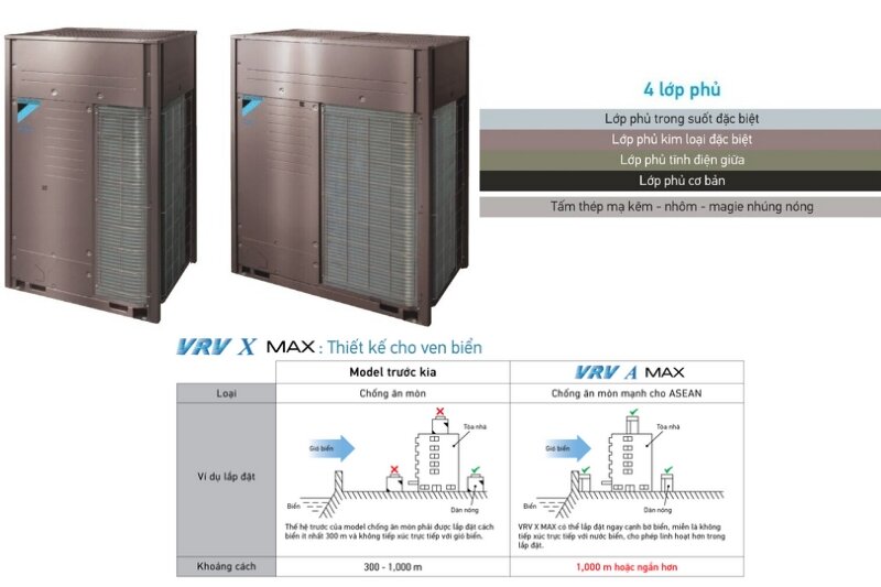 Khám phá tất tật các dòng điều hòa trung tâm Daikin VRV mới nhất hiện nay