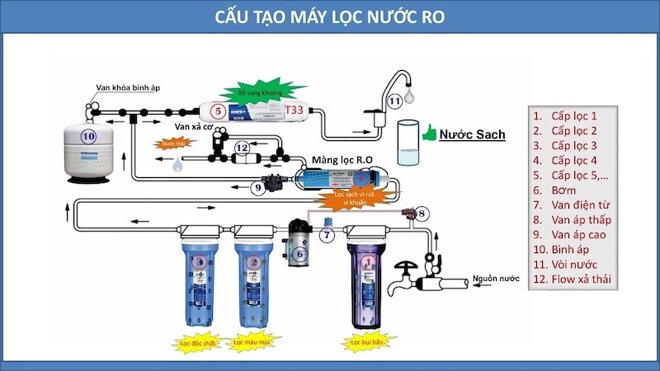 Cấu tạo máy lọc nước RO hiện nay