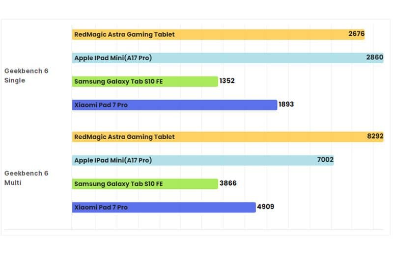 Nubia RedMagic Astra: Tablet gaming đỉnh cao đổ bộ thị trường Việt