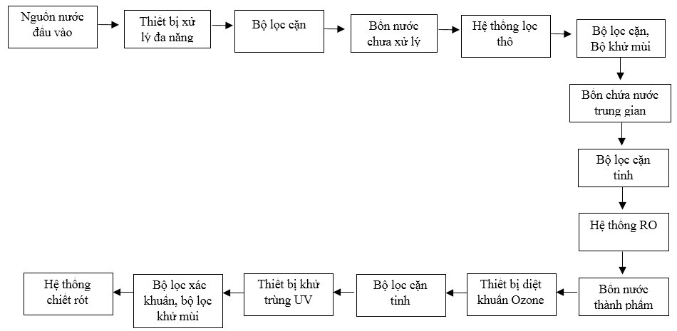 Sơ đồ hệ thống máy lọc nước RO