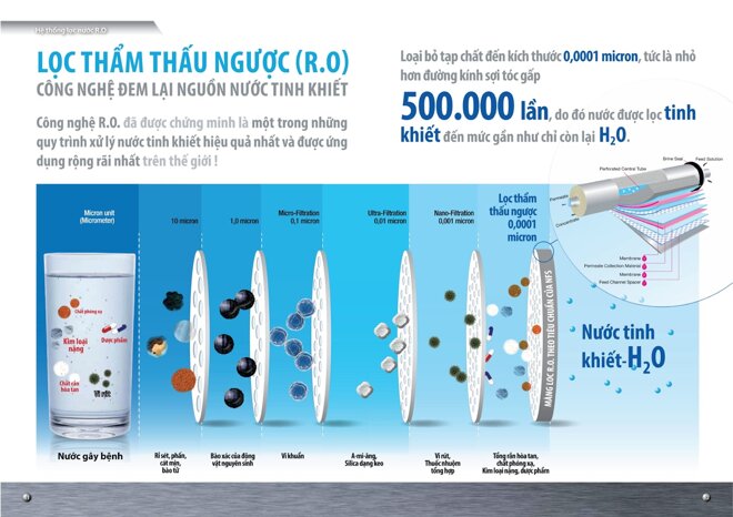 Công nghệ lọc nước thẩm thấu ngược RO