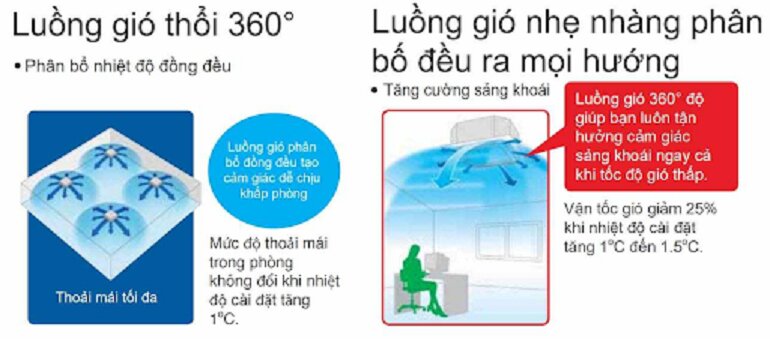 Đánh giá chi tiết điều hòa Daikin FCF125CVM/RZF125CYM trên 5 phương diện