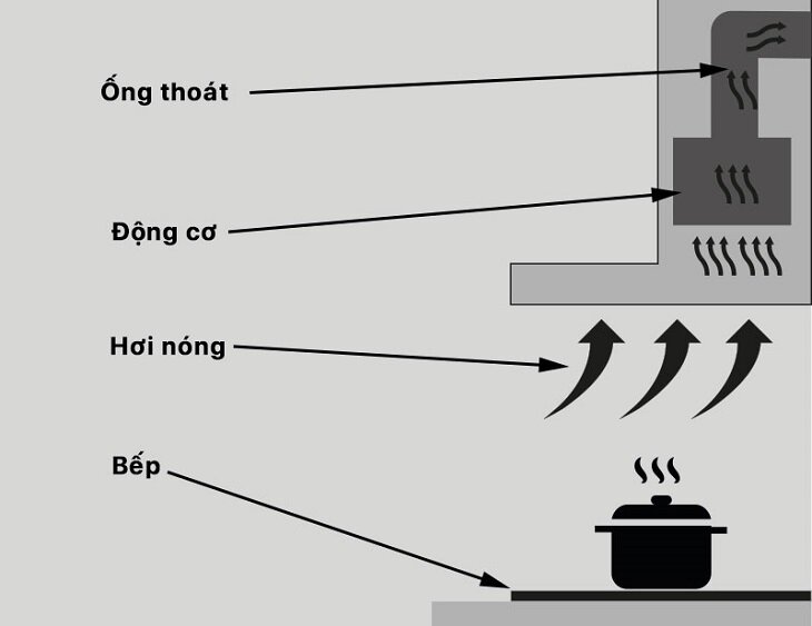 Tìm hiểu nguyên lý làm việc và cấu tạo của máy hút mùi nhà bếp