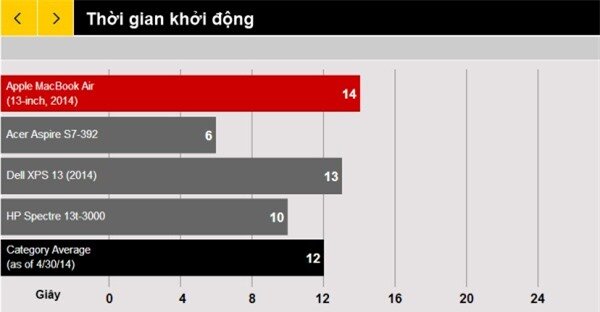 Đánh giá MacBook Air 13 inch 2014