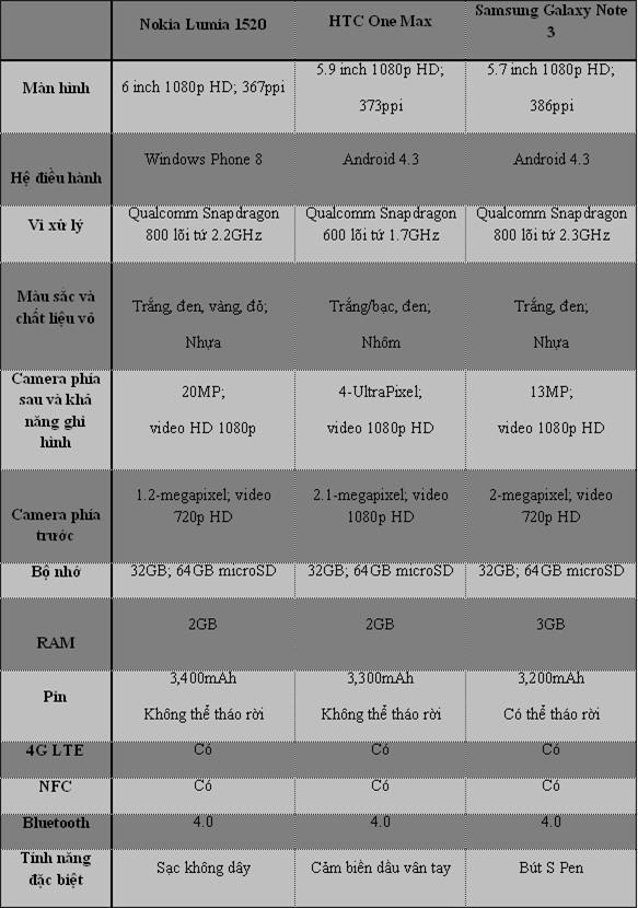 Bảng so sánh những thông số chính của Nokia Lumia 1520, HTC One Max và Samsung Galaxy Note 3