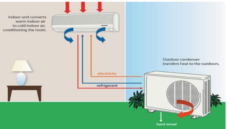 Nguyên lý hoạt động của dàn nóng điều hòa Samsung