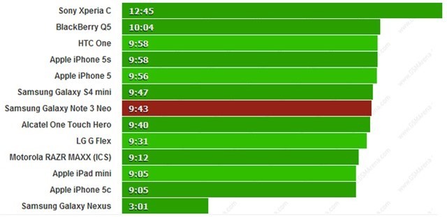 Thời lượng duyệt web của Galaxy Note 3 Neo.