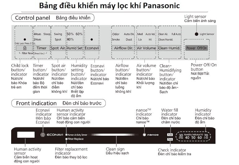 Bảng điều khiển của máy lọc không khí Panasonic