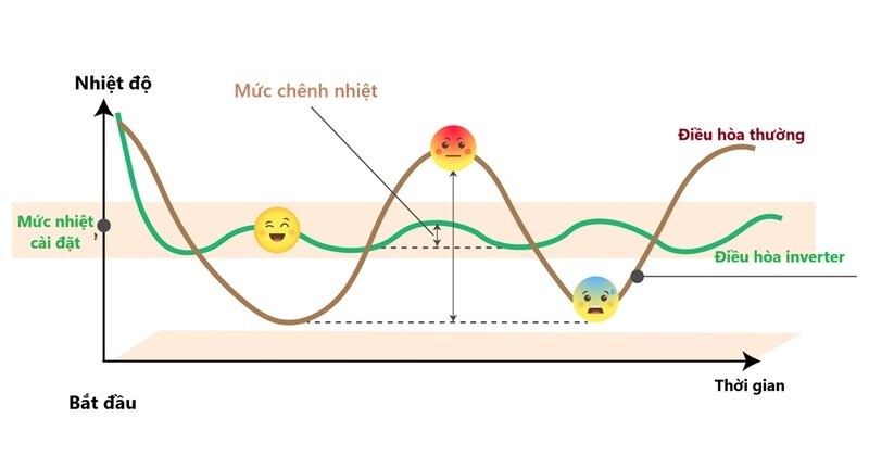 Vì sao điều hòa inverter chưa chắc tiết kiệm điện? Sự thật không phải ai cũng biết