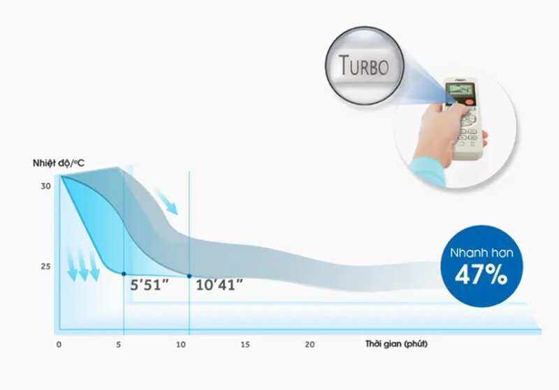 Chỉ hơn 4 triệu đồng, điều hòa Aqua AQA-KCR9PA làm mát tốt, không lo tốn điện!