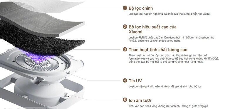 Xiaomi Mijia Smart Air Purifier 6 lọc bụi siêu mịn, khử mùi tốt, lại đang được giảm 1 triệu đồng