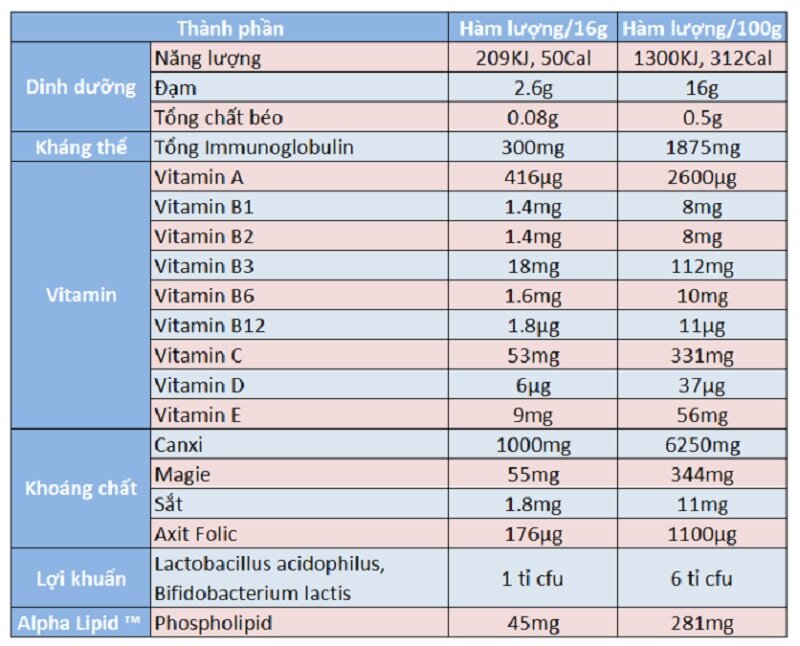 Sữa non Alpha Lipid Lifeline và tất tật những điều cần biết trước khi sử dụng