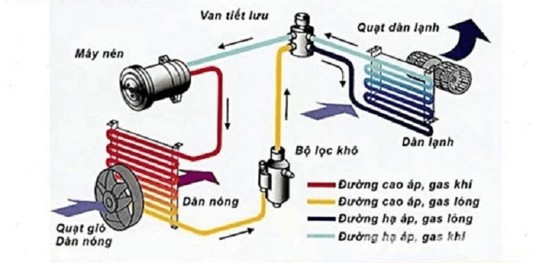 an tiết lưu máy lạnh