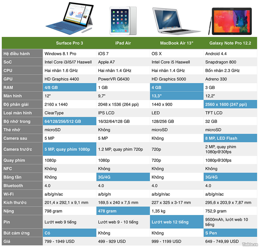So sánh cấu hình Macbook Air với các laptop khác