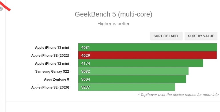 điểm geekbench iphone se 2022