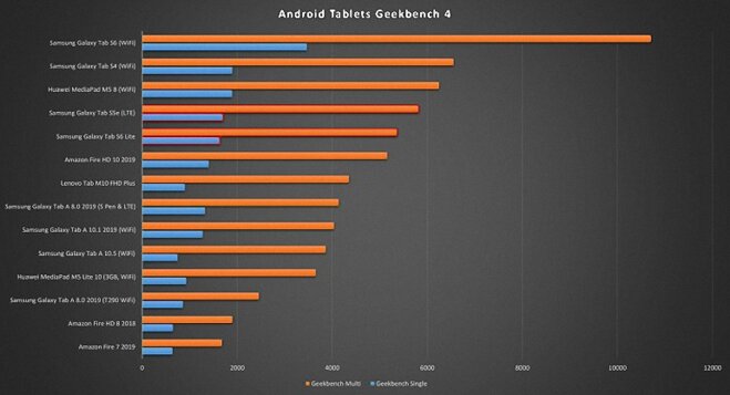 so sánh samsung galaxy tab s6 lite và galaxy tab s5e