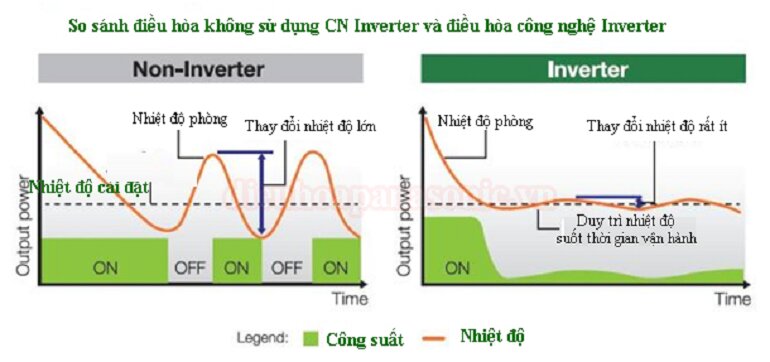 điều hòa Mono và điều hòa Inverter