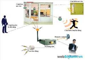 Những thiết bị báo động chống trộm cho gia đình phổ biến trên thị trường