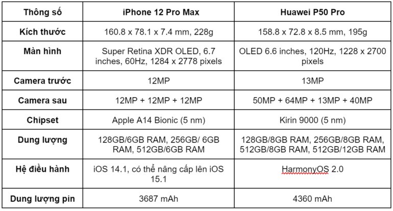 iPhone 12 Pro Max và Huawei P50 Pro