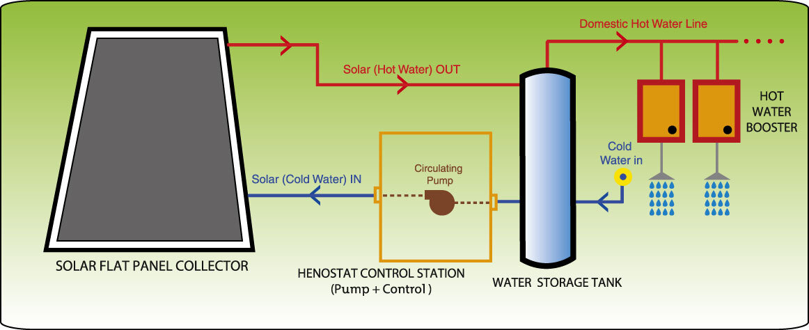 Nguyên lý hoạt động máy nước nóng mặt trời 