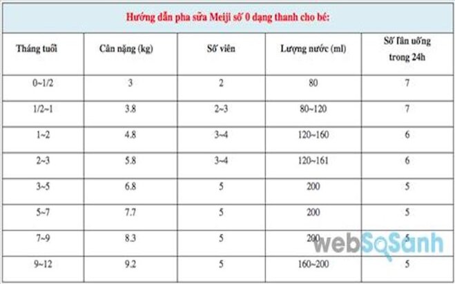 Công thức pha sữa Meiji số 0 dạng thanh