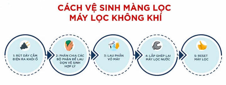 Các bước vệ sinh máy lọc không khí