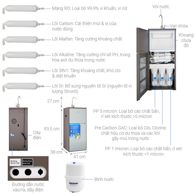 Máy lọc nước Midea MWP-S0920MR với hệ thống 9 lõi lọc loại bỏ đến 99.9%.