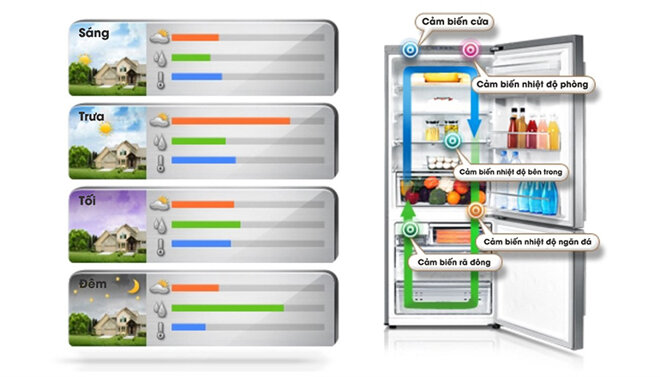 Các vị trí đặt cảm biến của tủ lạnh Samsung