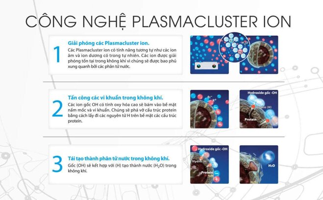 Công nghệ Plasmacluster Ion trên máy lọc không khí có tác dụng diệt khuẩn hiệu quả