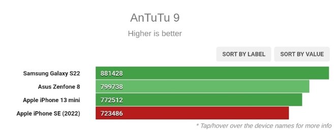 điểm antutu 9 của cấu hình iPhone se 2022