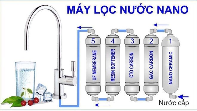 Cấu tạo máy lọc nước Nano hiện nay