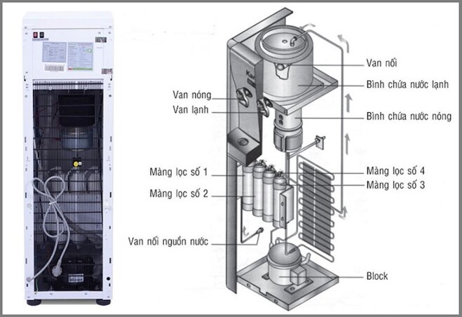 Cấu tạo và nguyên lý hoạt động của cây nước nóng lạnh