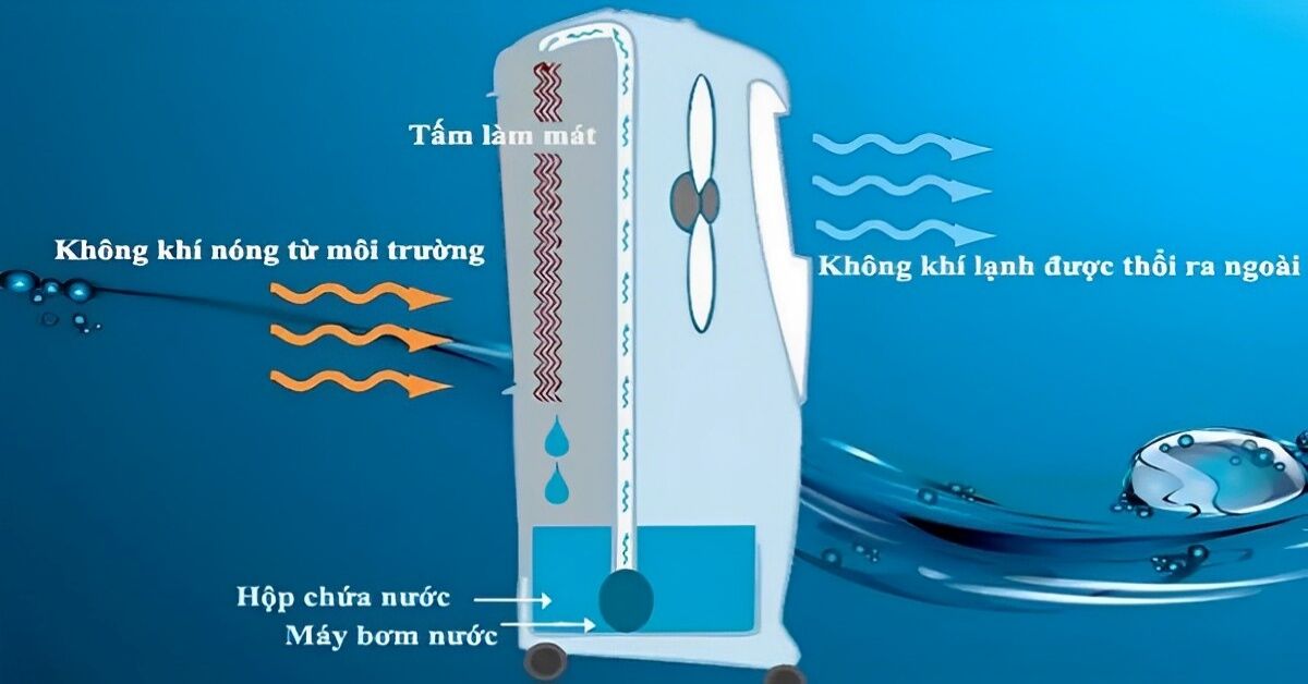 Quạt hơi nước Lifan LF-4800: Làm mát nhanh chóng, xua tan cái nóng mùa hè