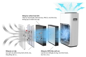 Review máy lọc không khí Bohmann có tốt không, 6 lý do nên mua?