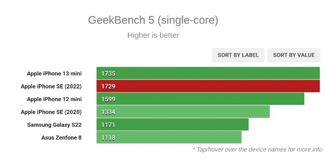 ĐIỂM geekbench 5 iphone se 2022 điểm đa năng