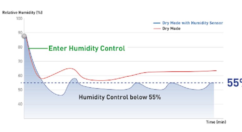 Tìm hiểu cảm biến độ ẩm Humidity Sensor + Dry mode trên dòng U series của điều hòa Panasonic 2023