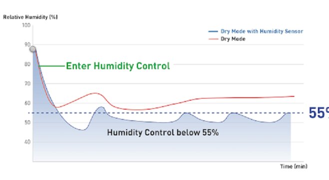 Tìm hiểu cảm biến độ ẩm Humidity Sensor + Dry mode trên dòng U series của điều hòa Panasonic 2023