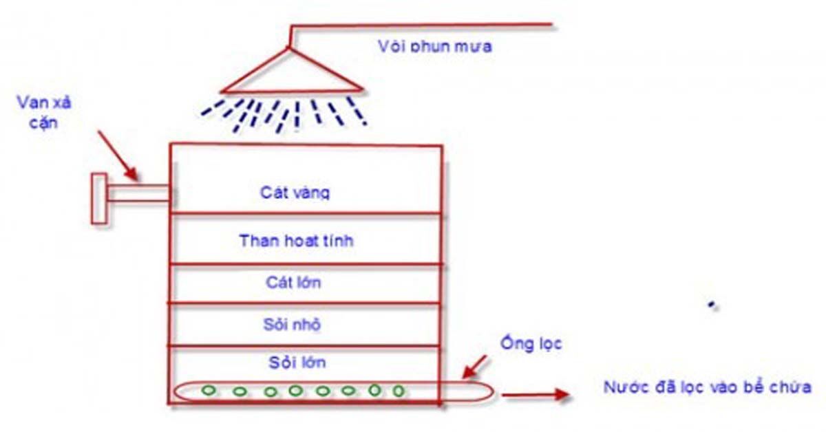 Tìm hiểu phương pháp lọc nước đơn giản mà sạch tại gia đình truyền thống