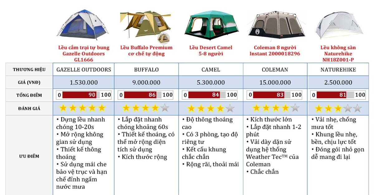 TOP 5 DÒNG LỀU CẮM TRẠI TỐT NHẤT NĂM 2019