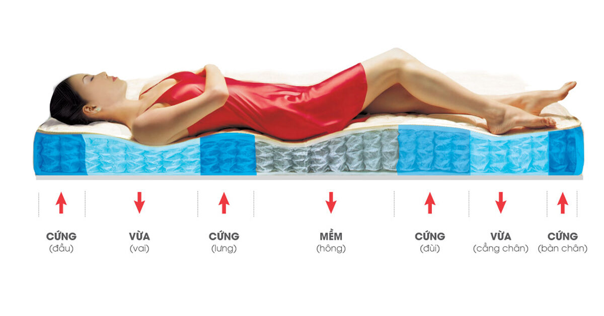 Top 5 loại đệm thích hợp cho người bị đau lưng