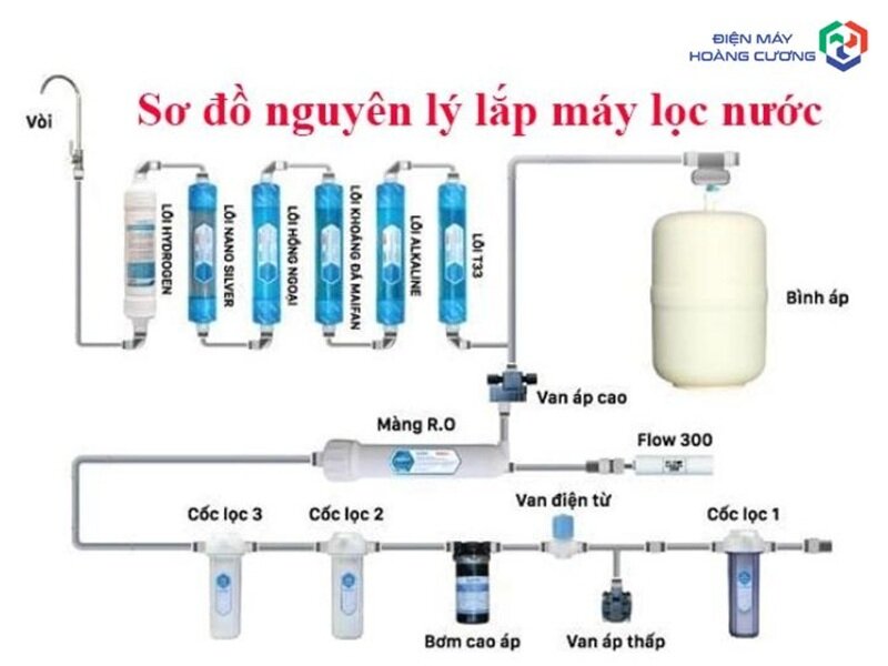 Hướng dẫn chọn mua máy lọc nước tốt cho gia đình từ chuyên gia Điện máy Hoàng Cương