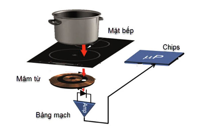 Bếp từ được cấu tạo từ lớp kính có cách nhiệt, chịu lực tốt, có độ dày từ 4cm - 7cm.