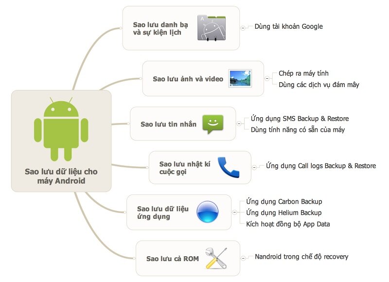 Các cách sao lưu dữ liệu cho máy Android