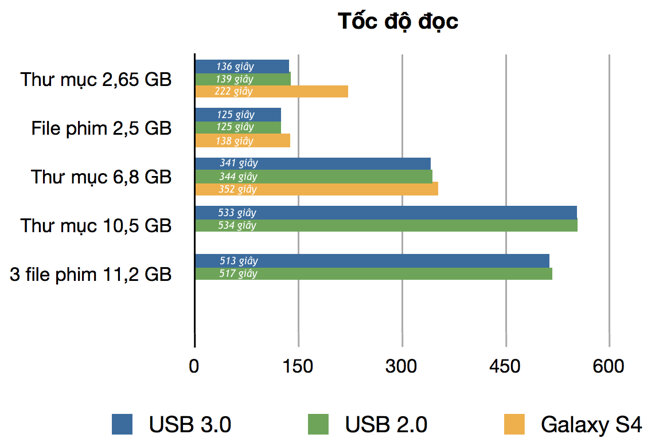 Tốc độ độc của USB 3.0 Kingston