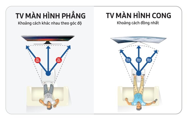 Mắt bạn sẽ trong trạng thái tĩnh khi xem tivi màn hình cong